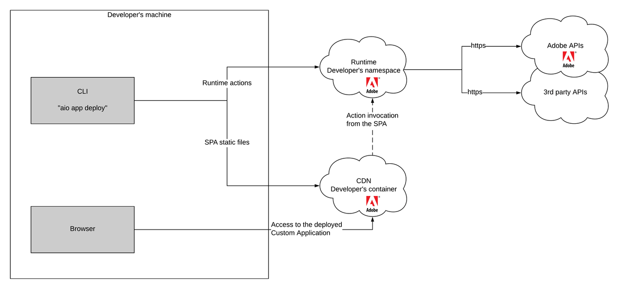 Remote Runtime Actions and UI