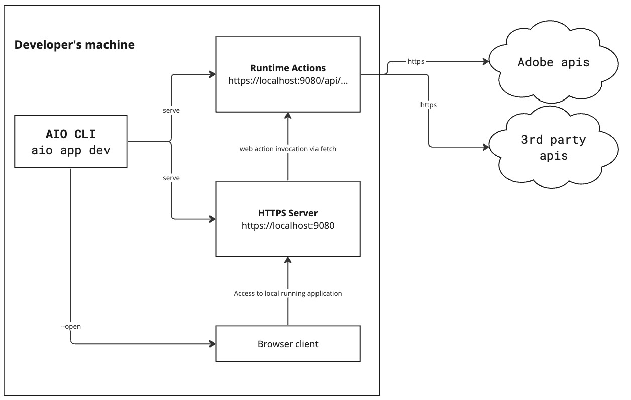 Local Runtime Actions and UI