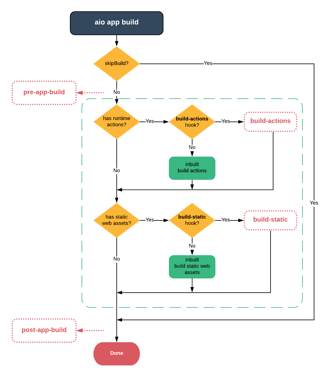 aio-app-build lifecycle