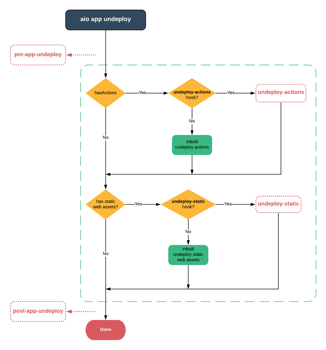 aio-app-undeploy lifecycle