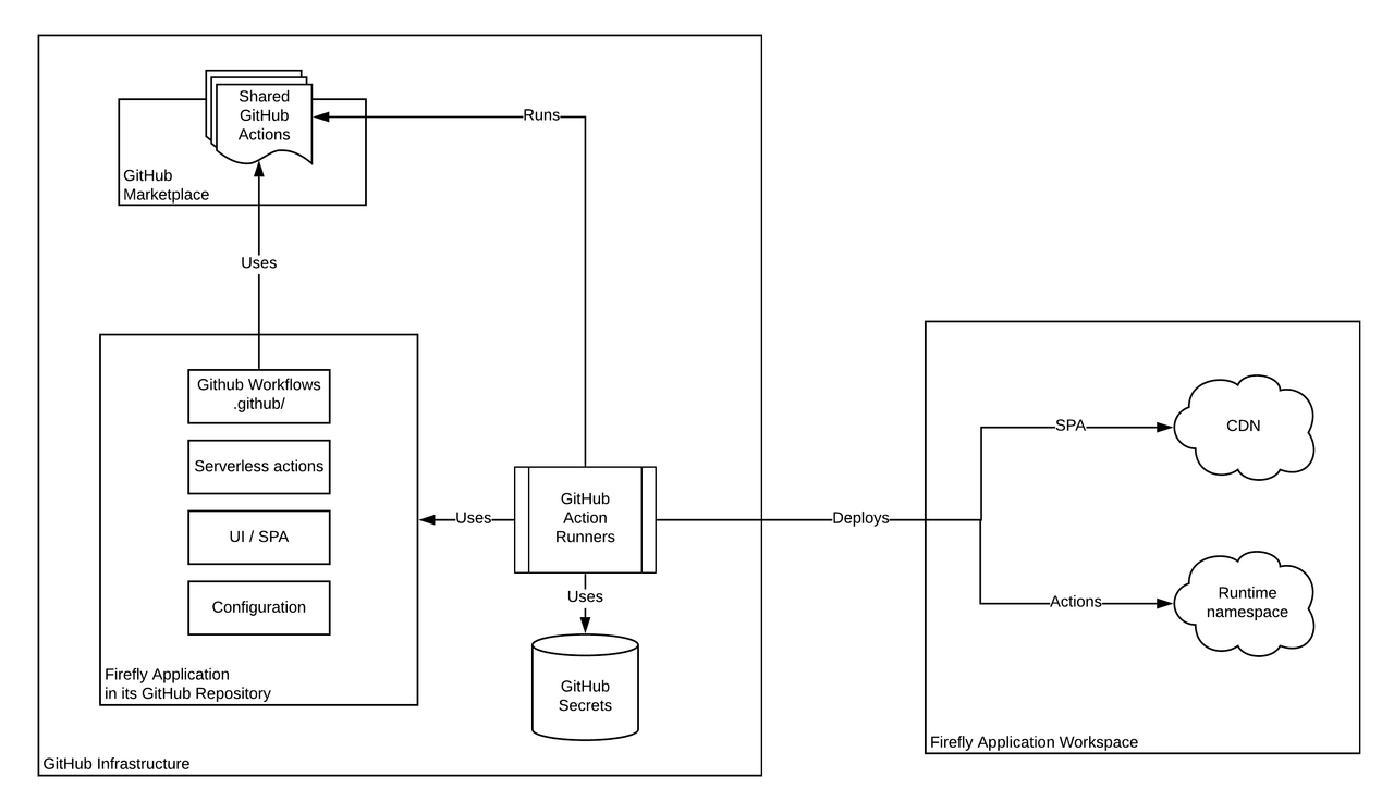 CI/CD with Github Actions