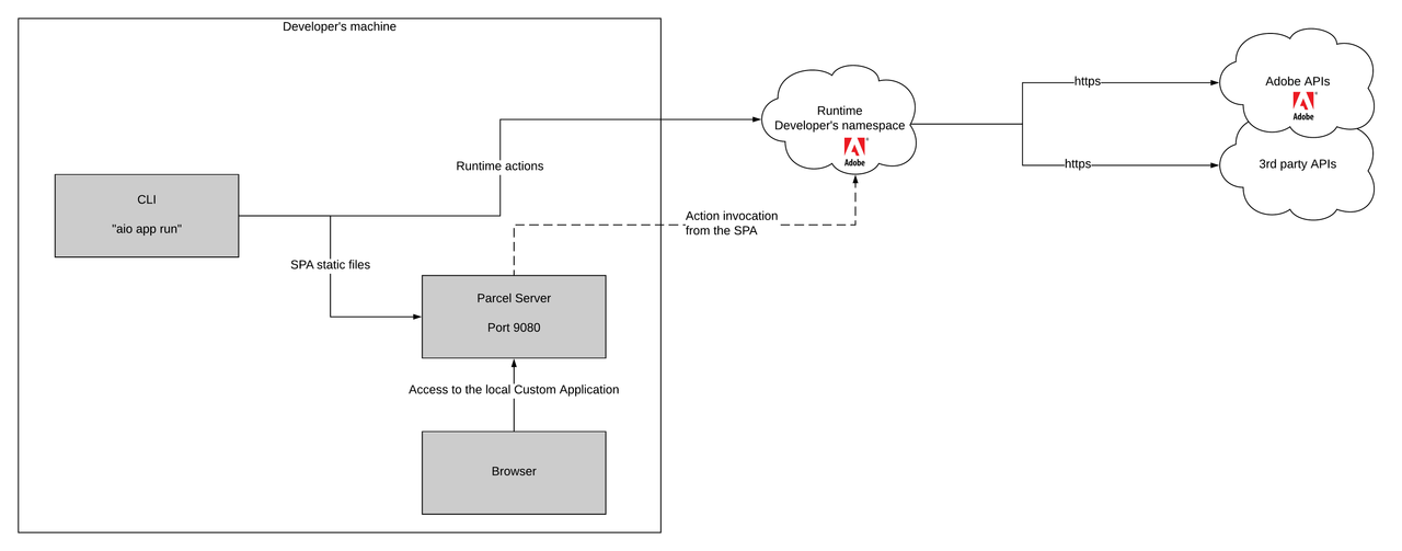 Remote Runtime Actions and local UI