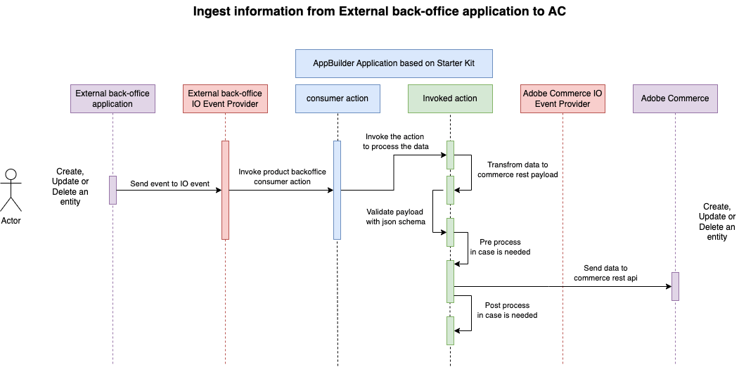 ingest info from commerce