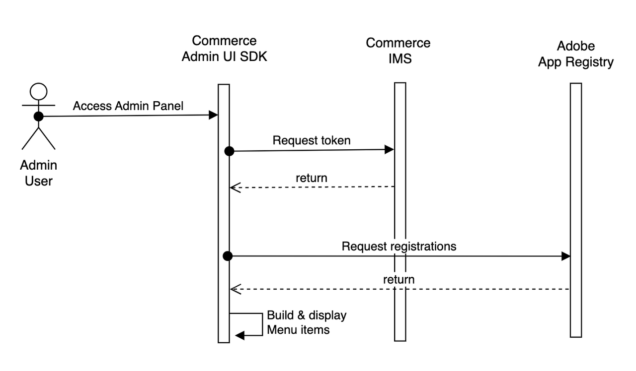 Sequence diagram