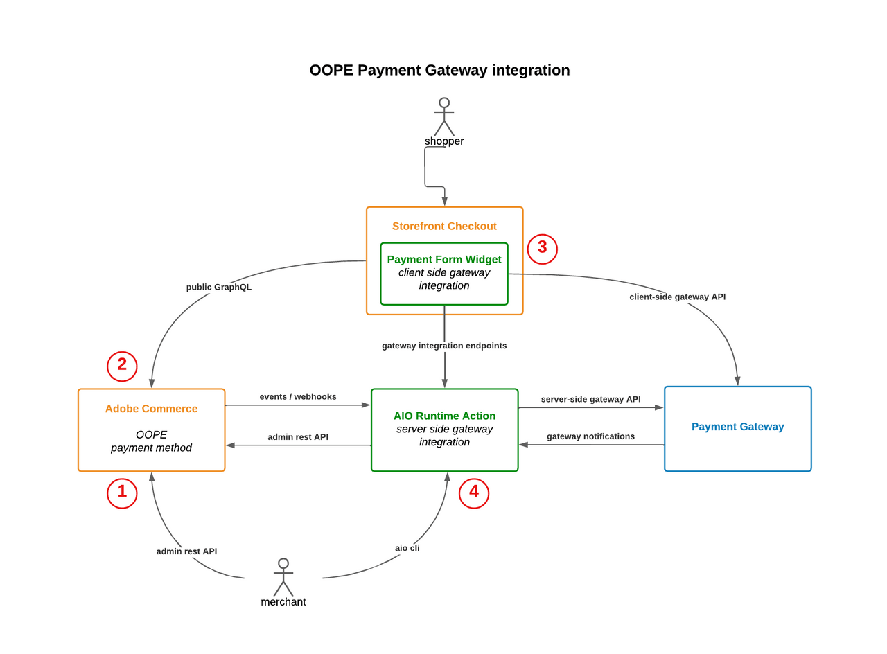 oope-payment-components-with-actors