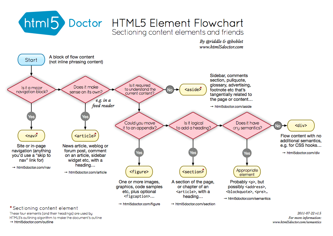 HTML5 element flowchart