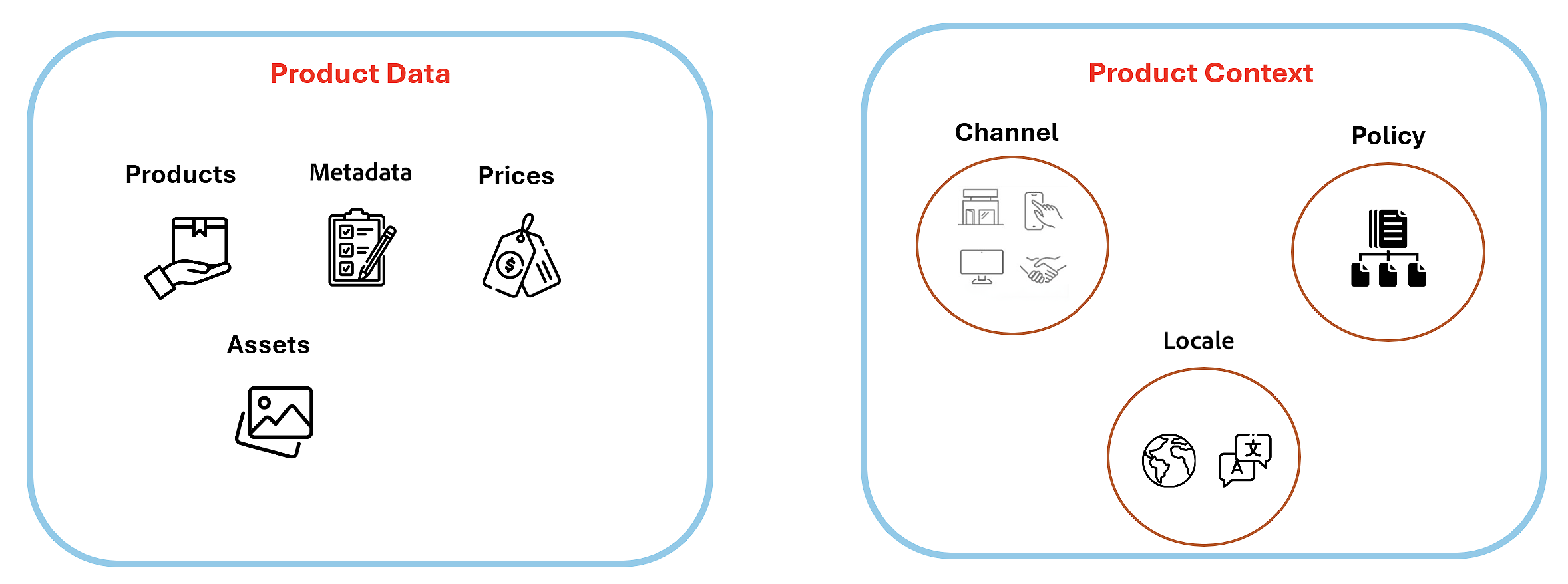 Merchandising Services product data and context