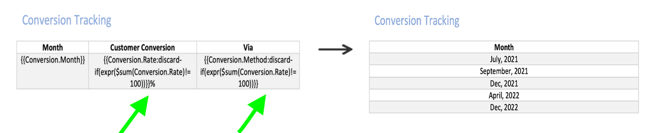 Added discard-if(expr(**condition**)) construct along with the template tag to activate discard if feature for the corresponding column